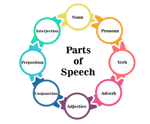 8 parts of speech with simple definition and examples.